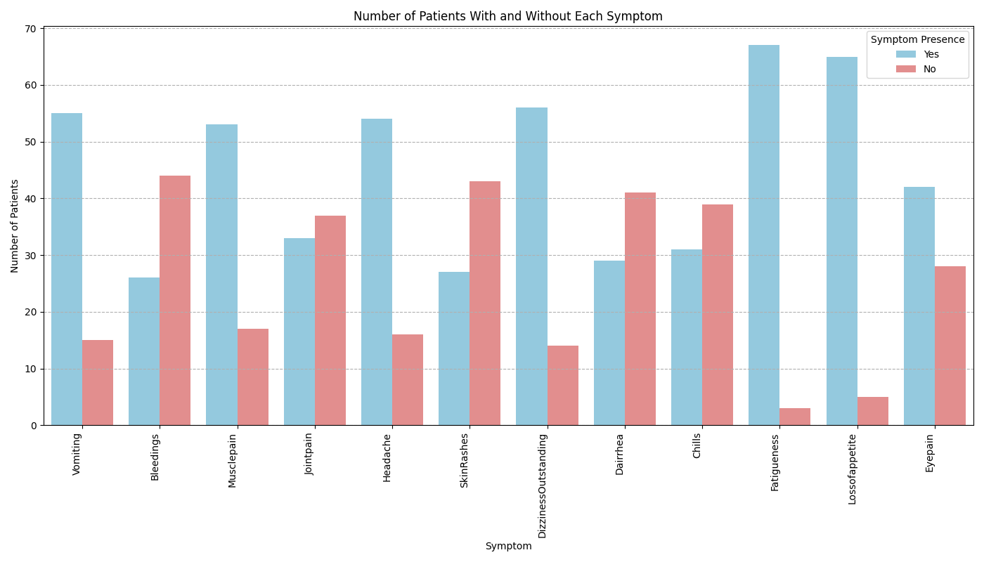 Dengue Classification